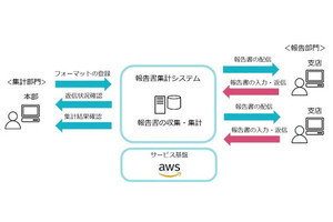 インテック、社内の報告業務を集計する「報告書集計システム」のクラウド版