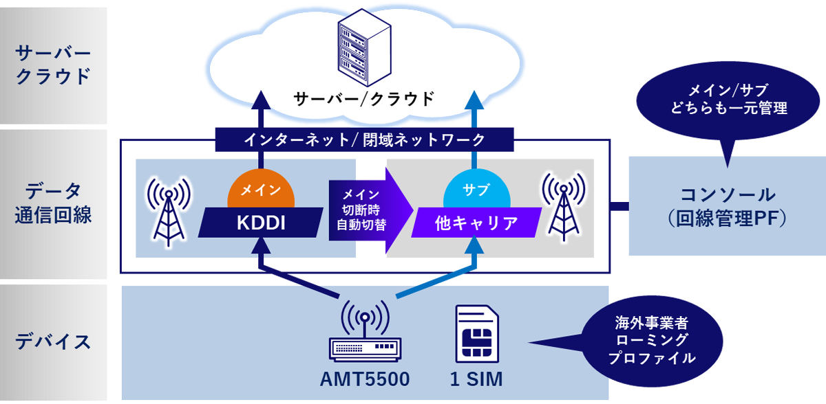 シングルSIMの利用の概要図