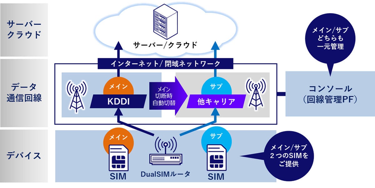 デュアルSIMの利用の概要図