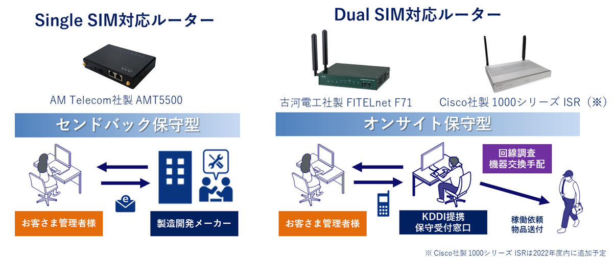 提供するルータと保守対応