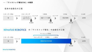 ワンストップ梱包方式を用いた自動倉庫システム「RENATUS」の提供を開始