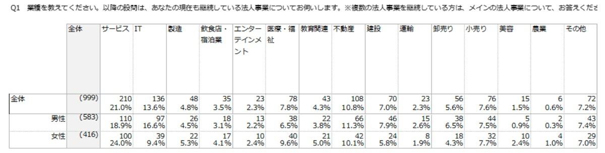 起業した業種