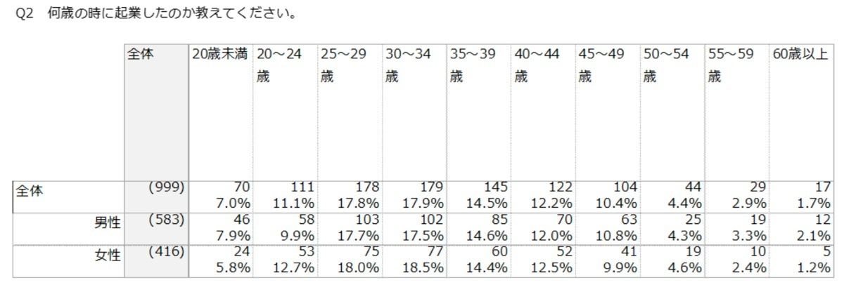 起業時の年齢