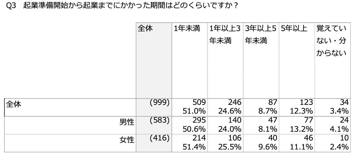 起業するまでにかかった期間