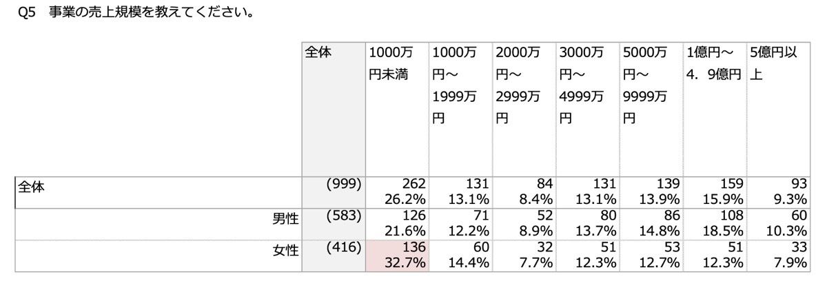 事業の売上規模