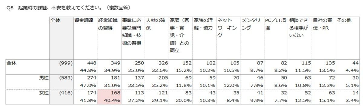 起業時の課題、不安