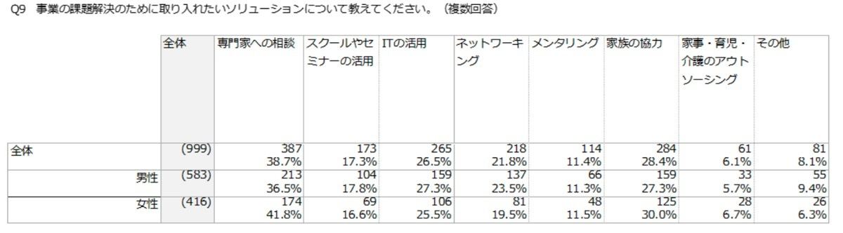 事業の課題を解決するために取り入れたこと