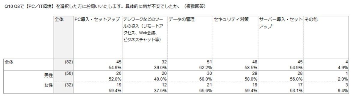 「PC/IT環境」で具体的に不安だったこと