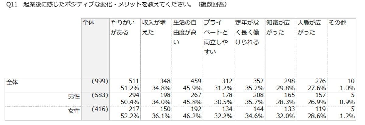 起業後に感じたポジティブな変化・メリット