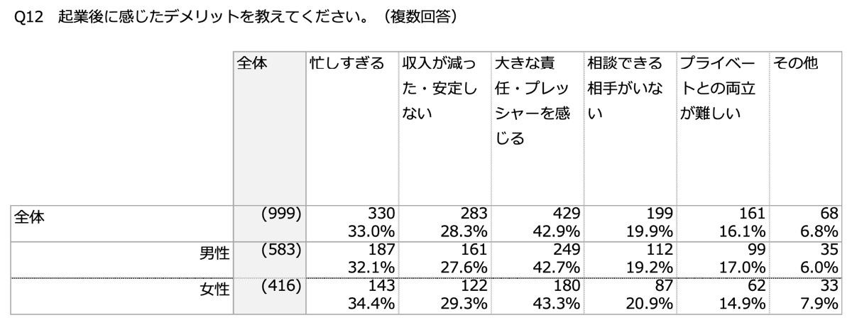 起業後に感じたデメリット