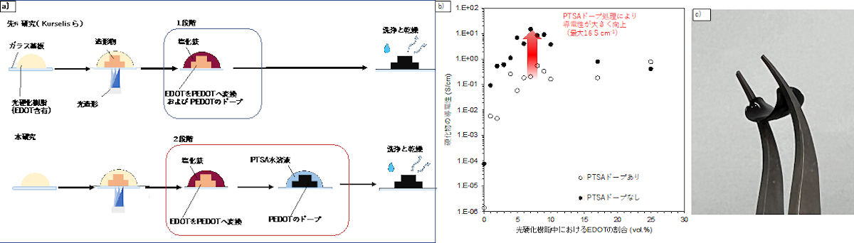 先行手法と、今回開発された手法の後処理の違い