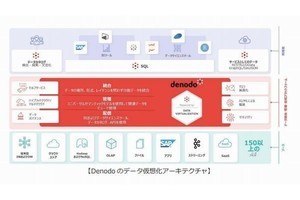 Denodo×SCSK、パートナー契約 - データ基盤の提供を通じて企業のDX支援