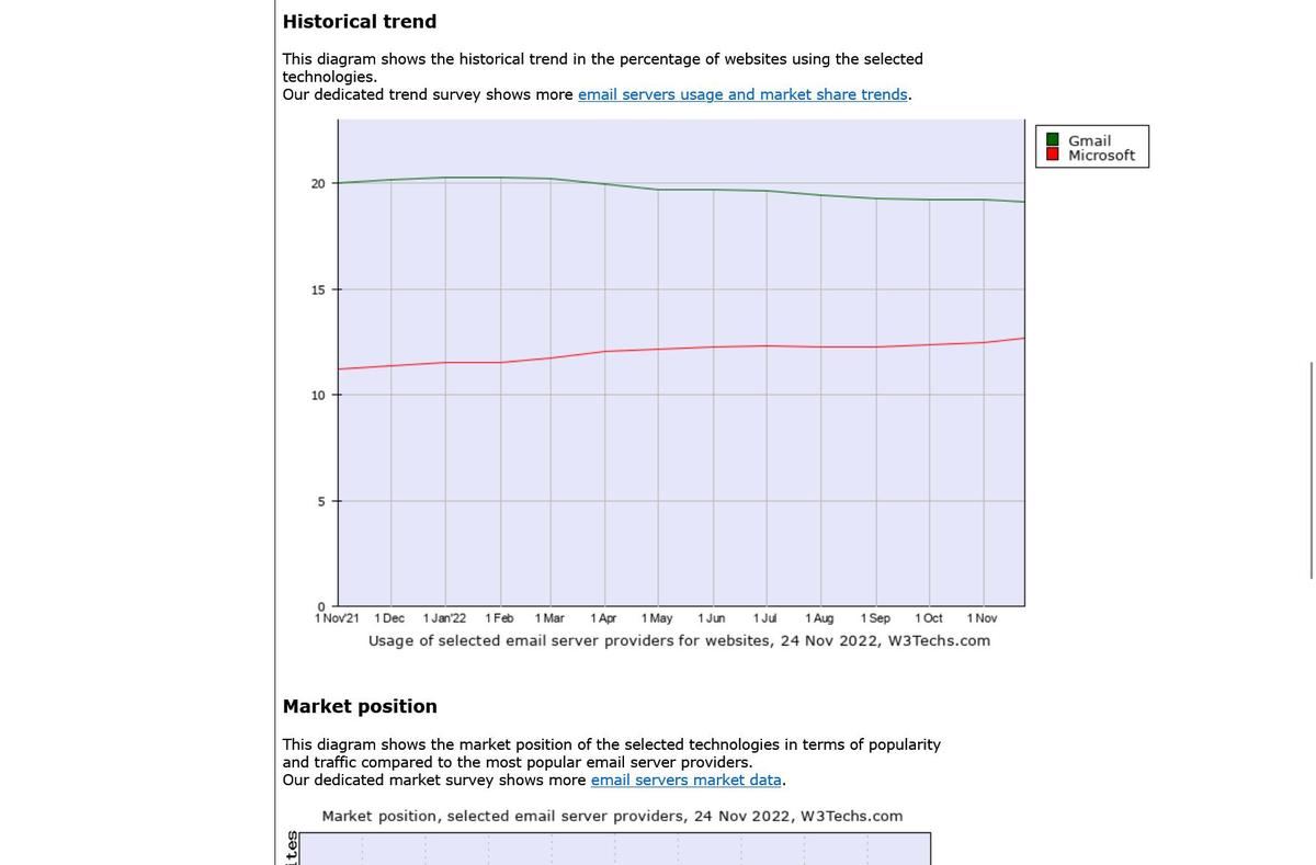 Microsoft is the fastest growing professional email server provider. Google's leading Gmail service is declining at the moment.