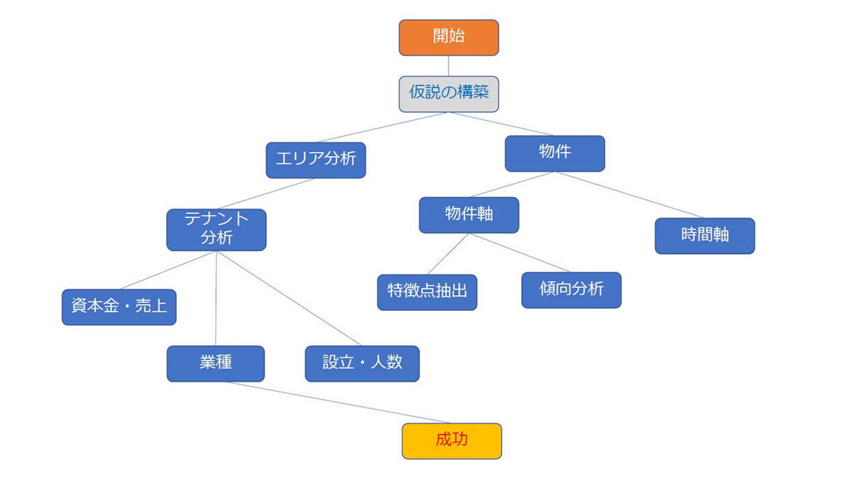 多くの失敗を繰り返す中で正解が見つかったという
