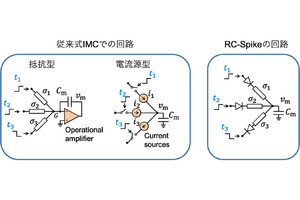 千葉工大、低消費電力型深層学習用回路を高性能化する「RC-Spike」を考案