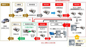 エッジデータセンター向けのサーキュラー型蓄電システムを開発、リコー