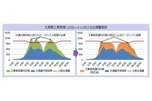 NTT西ら、万博予定地の夢洲で工事車両の交通量増大を想定した実証実験