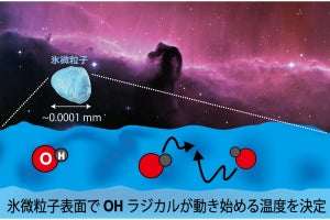 北大など、星間分子雲中の氷微粒子上でOHラジカルが動き始める温度を確認