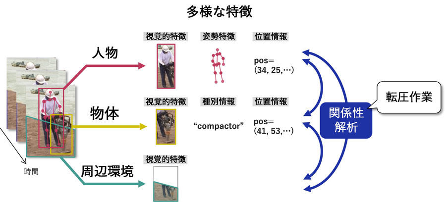 今回開発した技術による作業内容認識のイメージ