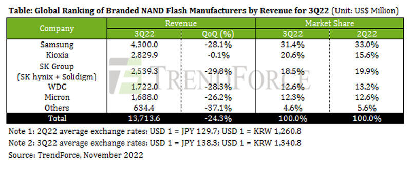 2022年第3四半期の自社ブランドNANDサプライヤの売上高ランキング