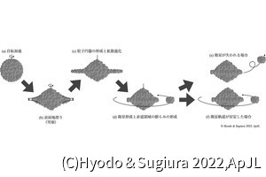 JAXA、小型のラブルパイル小惑星にコマ型をしたものが多い理由を解明