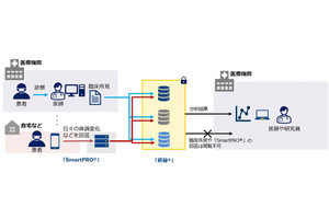 プライバシーを保護したまま行うIBD患者の観察研究を開始、NTT Com×千葉大