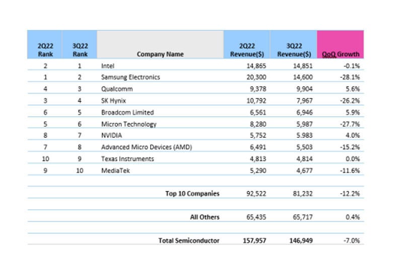 2022年第3四半期(7-9月期)の半導体企業売上高ランキングトップ10