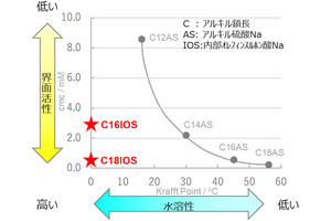 花王、独自開発の界面活性剤が界面活性と水溶性を両立している仕組みを解明