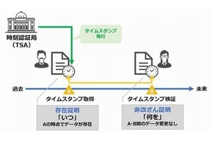 サイバートラスト、電子署名用証明書の利用企業に認定タイムスタンプ無償付与