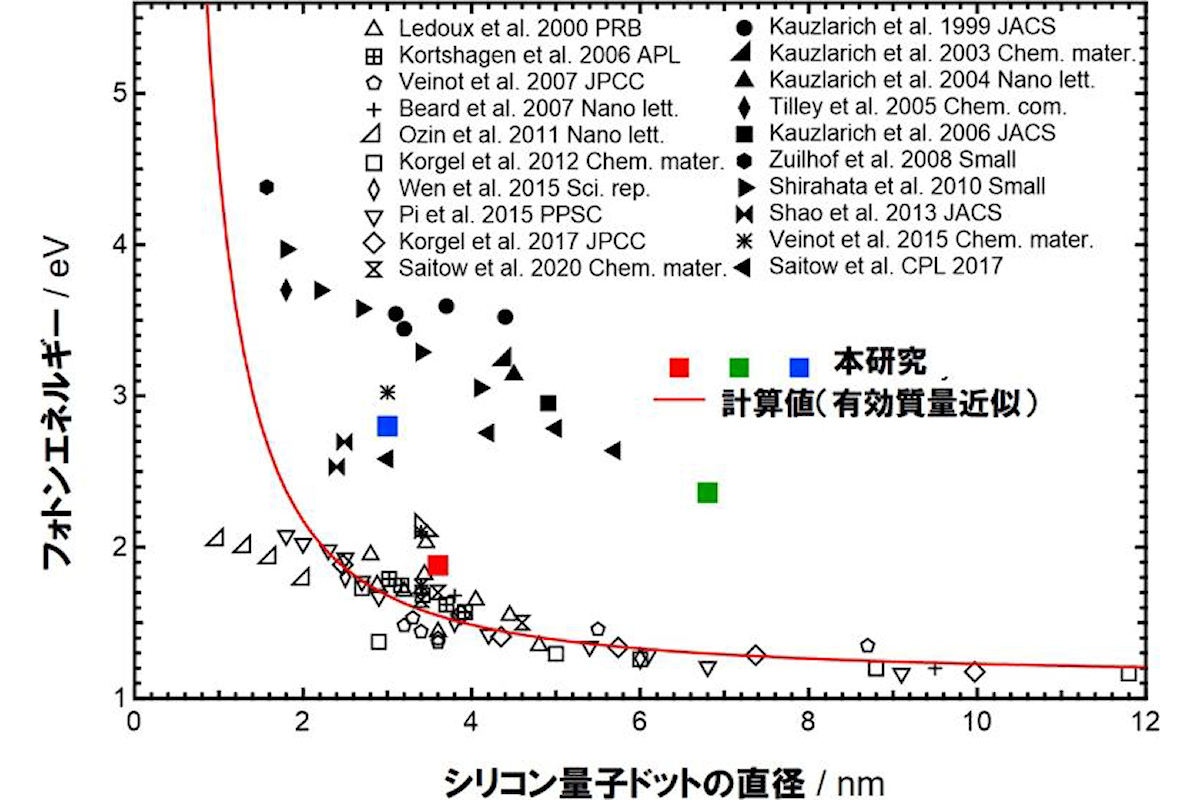 SiQDの発光と粒子サイズの関係