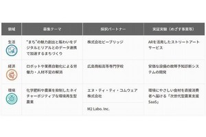 NTT西日本、未来共創プログラムで3テーマの実証実験を先行開始