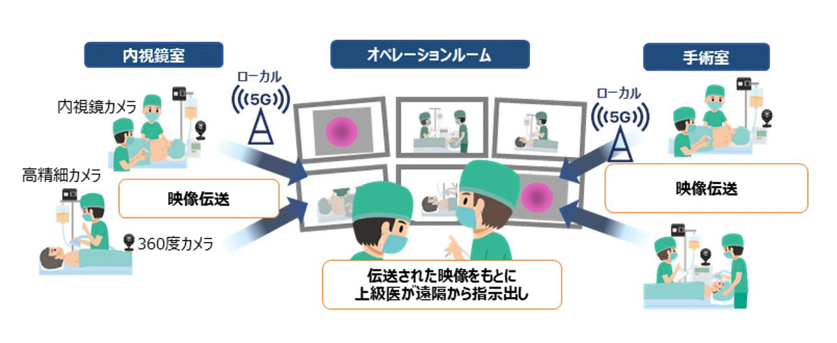 ローカル5Gを活用した医療支援の遠隔化