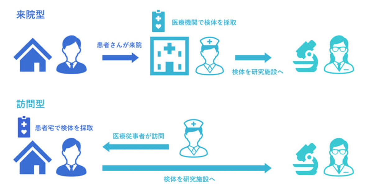 医療機関へ通院せずに検体を採取できるようになる