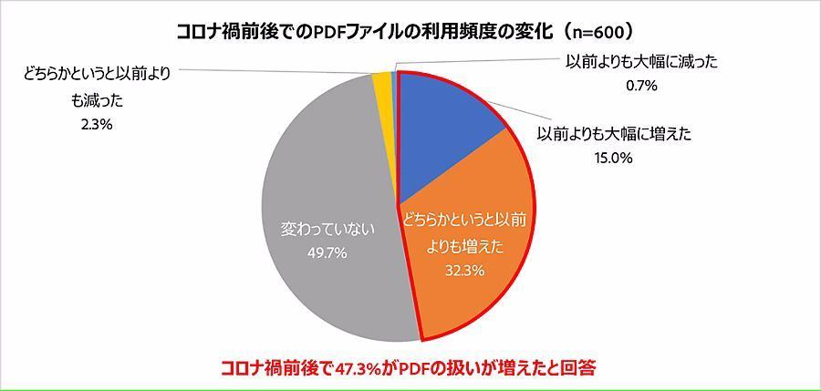 ビジネスパーソンの6割以上が「PDFは書き換えられない」と誤解 – アドビの調査