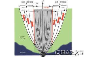 国立天文台など、M87ジェットの速度分布を説明する新たな仮説を提唱