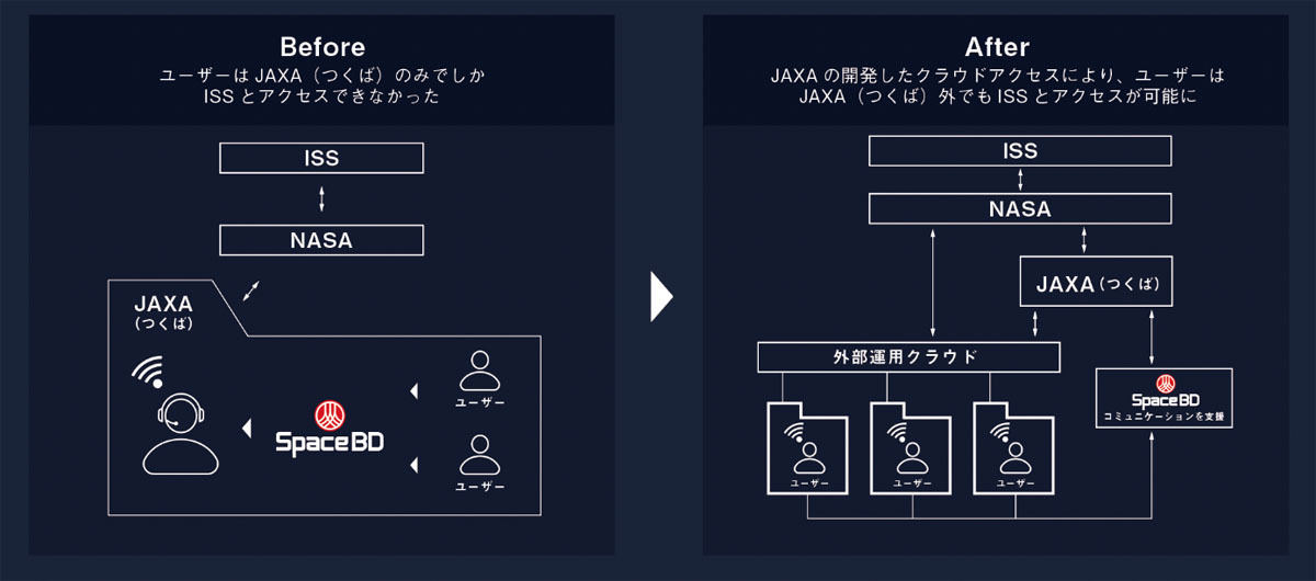 外部運用クラウド