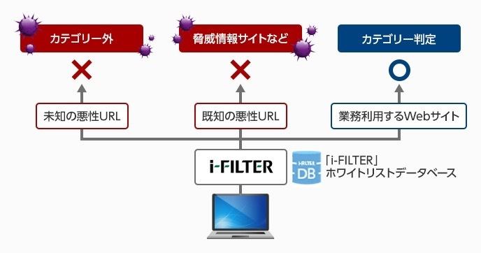 ホワイト運用により安全なWebサイトへのみアクセスできる環境を実現