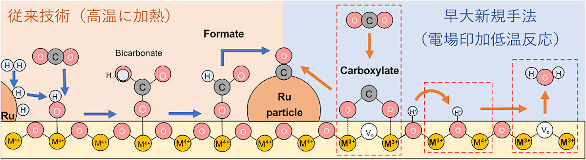 700℃以上が必要な従来技術の反応の模式図(左)と今回開発された100℃台での反応における模式図(右)