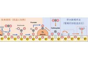 早大、700℃以上が必要な二酸化炭素から一酸化炭素への転換を100℃台で実現