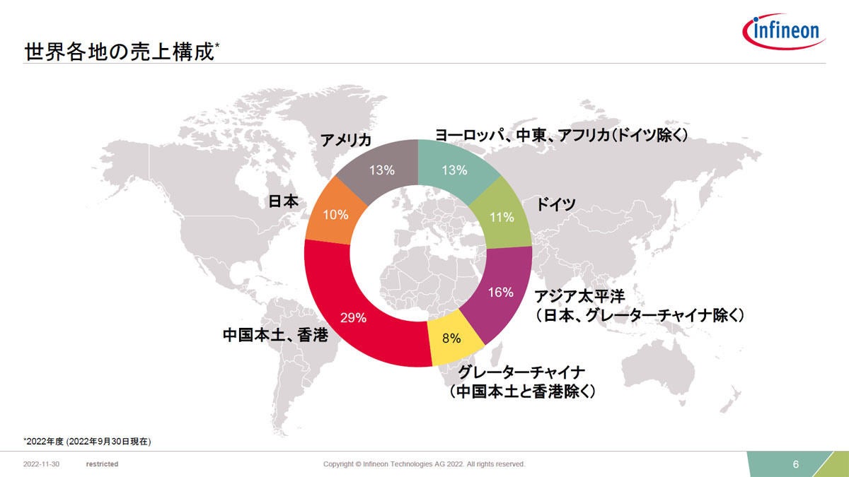 Infineonの2022会計年度業績概要