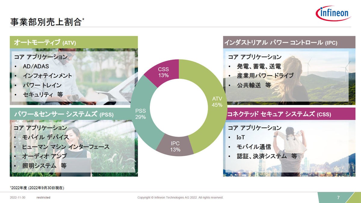 Infineonの事業部別売上割合とフォーカスエリア