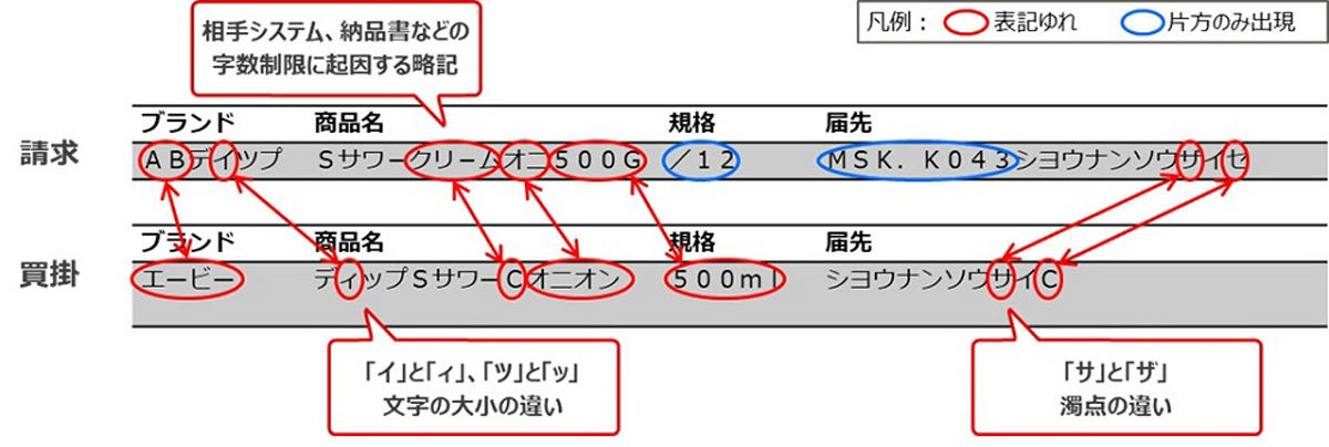 照合している例