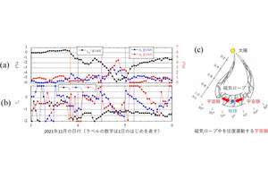 信大など、太陽フレアに伴う11年周期での宇宙線変動を南極・昭和基地で観測