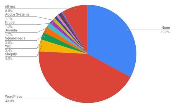 2022年12月Webサイト向けCMSシェア/円グラフ