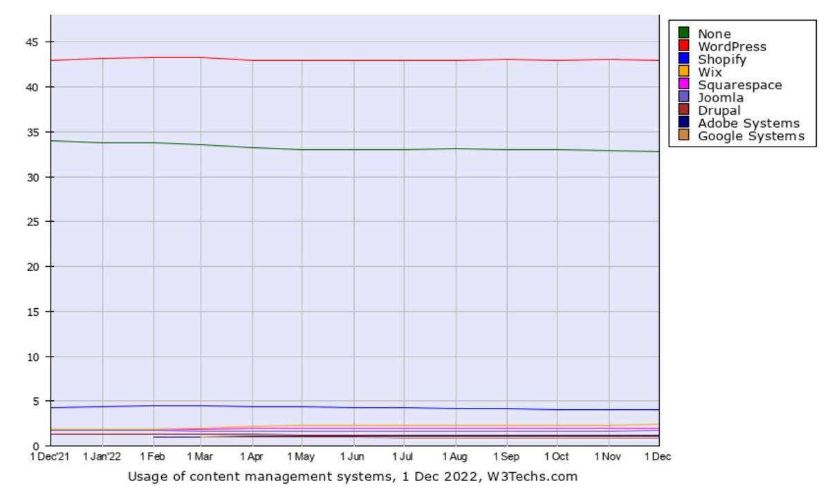 Webサイト向けCMSシェア推移グラフ - 資料: Q-Success提供