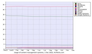 Webサイト12月CMSシェア、Wixが増加