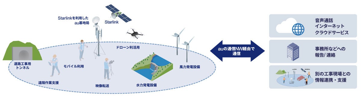 「Satellite Mobile Link」概要図