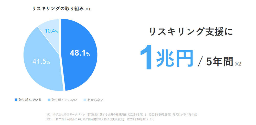 盛り上がりを見せるリスキリング