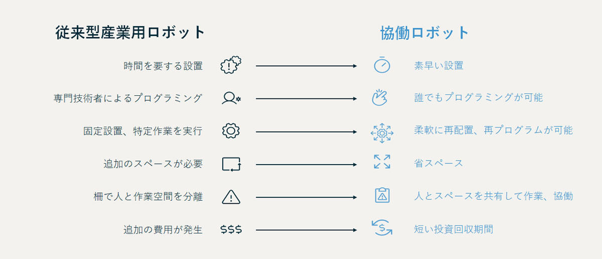 従来型産業用ロボットと協働ロボットの違い