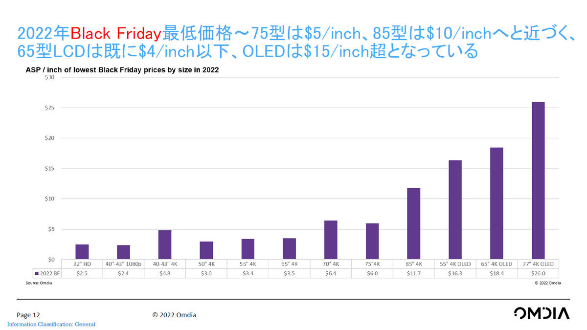 テレビの1インチあたりの価格